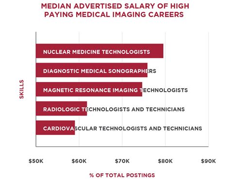 medical imaging salary|highest paid radiologic technologist.